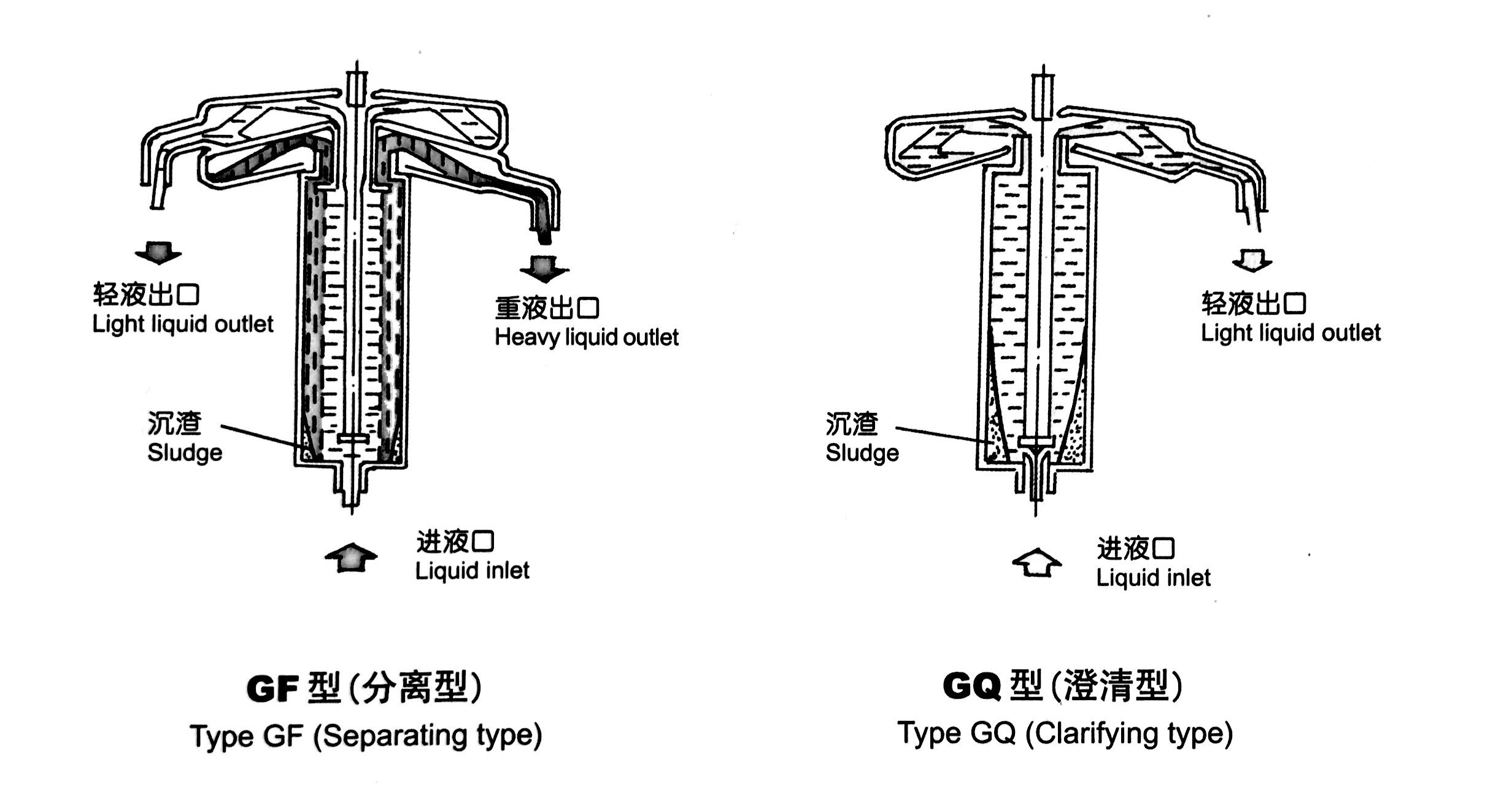 高速管式离心机GQ-150工作原理图